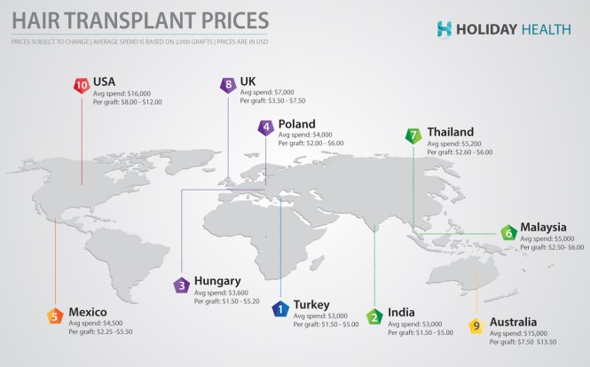 Cost of hair transplants worldwide table